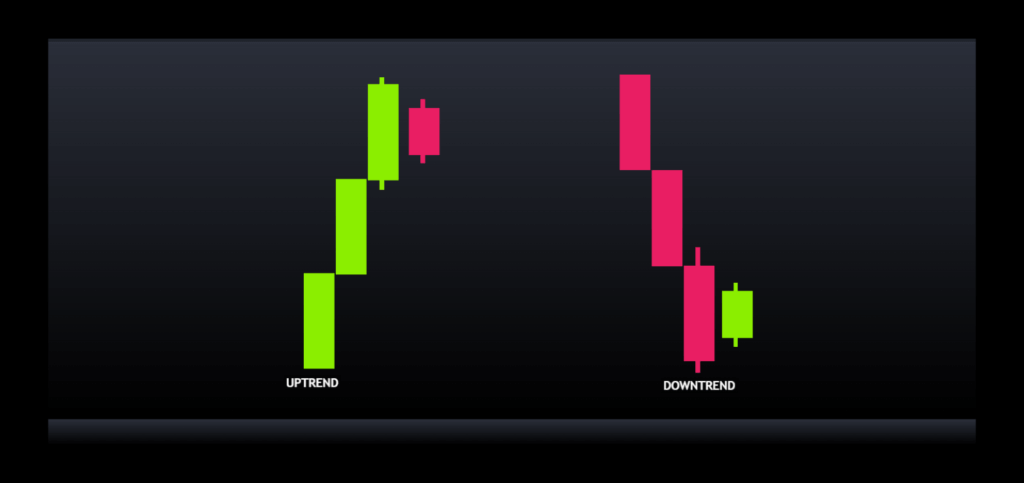 Inside bar Uptrend green and Downtrend red