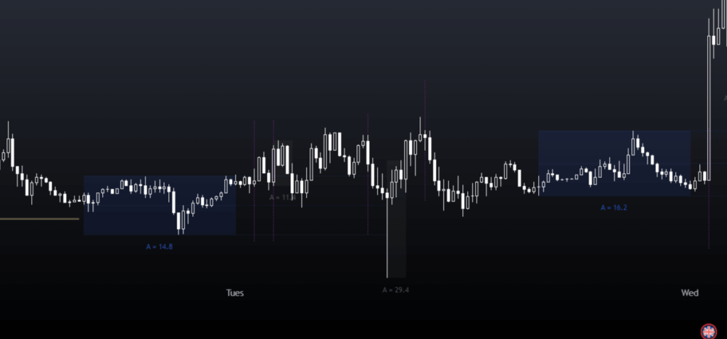 Bearish candle With long wick on a charts